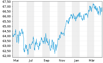 Chart MEAG EuroErtrag Inhaber-Anteile - 1 Year
