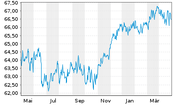 Chart MEAG EuroErtrag Inhaber-Anteile - 1 an