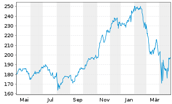 Chart Amundi Internetaktien Inhaber-Anteile - 1 an