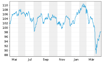 Chart Deka-Europa Select Inhaber-Anteile CF - 1 Jahr