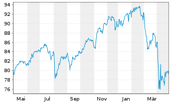 Chart Deka-bAV Fonds - 1 Jahr