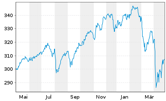 Chart PremiumStars Chance Inhaber-Anteile AT - 1 Year