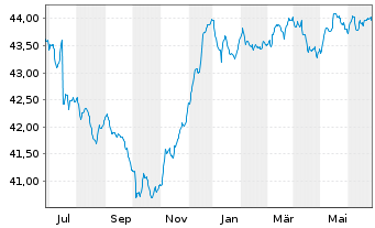 Chart DWS Qi Extra Bond Total Return - 1 Year