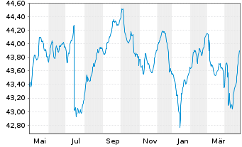 Chart DWS Qi Extra Bond Total Return - 1 Year