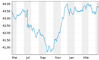 Chart DWS Qi Extra Bond Total Return - 1 Year