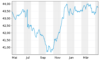 Chart DWS Qi Extra Bond Total Return - 1 Jahr