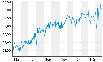 Chart AXA Defensiv Invest Inhaber-Anteile - 1 an