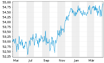 Chart AXA Defensiv Invest Inhaber-Anteile - 1 Year