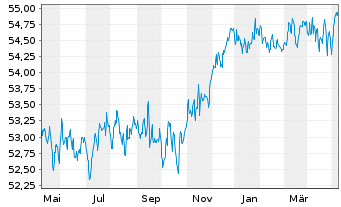 Chart AXA Defensiv Invest Inhaber-Anteile - 1 Jahr