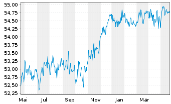 Chart AXA Defensiv Invest Inhaber-Anteile - 1 an