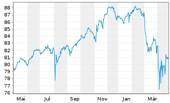 Chart AXA Wachstum Invest Inhaber-Anteile - 1 an