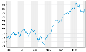 Chart AXA Wachstum Invest Inhaber-Anteile - 1 an