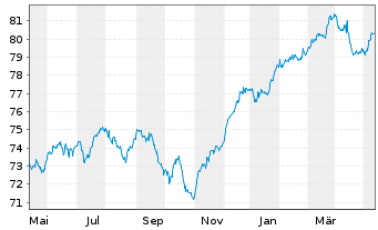 Chart AXA Wachstum Invest Inhaber-Anteile - 1 Year