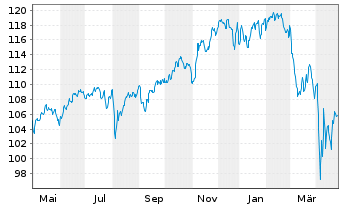 Chart AXA Chance Invest Inhaber-Anteile - 1 an