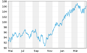 Chart AXA Chance Invest Inhaber-Anteile - 1 an