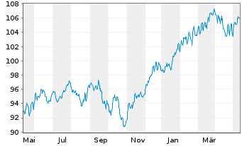 Chart AXA Chance Invest Inhaber-Anteile - 1 Year