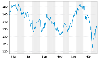 Chart Allianz RCM Wachstum Euroland - 1 Jahr