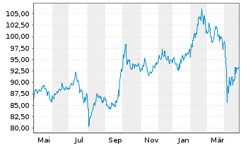 Chart nordasia.com - 1 Jahr