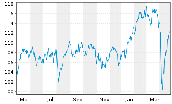 Chart First Private Europa Akt. ULM  Inhaber-Anteile - 1 Year