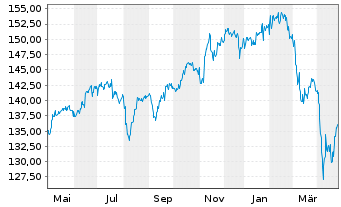 Chart Allianz Strategiefds Wachstum - 1 Year