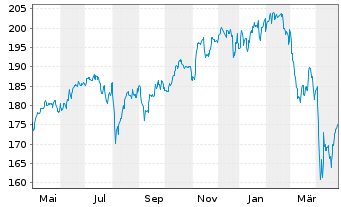 Chart All.Strategiefds Wachstum Pl. Inh.-Anteile A (EUR) - 1 Year