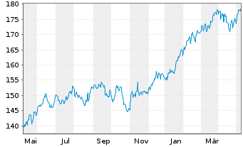 Chart All.Strategiefds Wachstum Pl. Inh.-Anteile A (EUR) - 1 an
