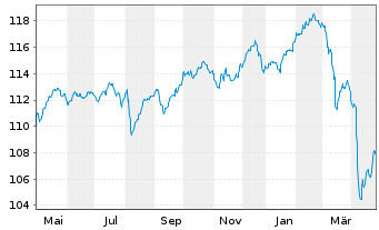 Chart VermögensMan.Stars of Mul.Ass. Inh.Anteile A (EUR) - 1 Jahr