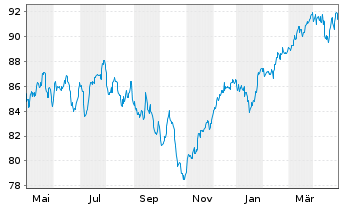 Chart Dt.Postbk.Europaf.Aktien - 1 Year