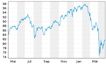 Chart Dt.Postbk.Global Player - 1 Year