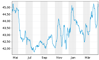 Chart WestInvest InterSelect Inhaber-Anteile - 1 Year