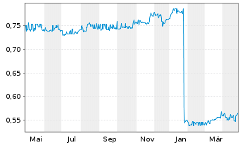 Chart SEB ImmoInvest - 1 Year