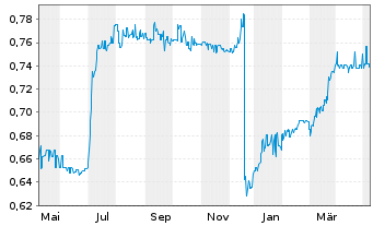Chart SEB ImmoInvest - 1 Jahr