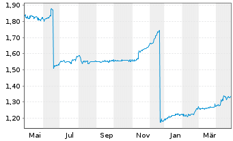 Chart CS EUROREAL - 1 Year