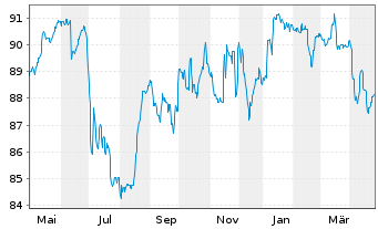 Chart UniImmo: Deutschland - 1 Year