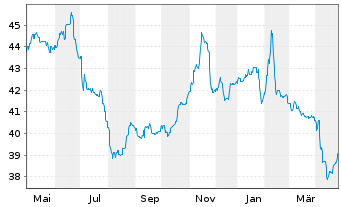 Chart UniImmo: Global Inhaber-Anteile - 1 Jahr