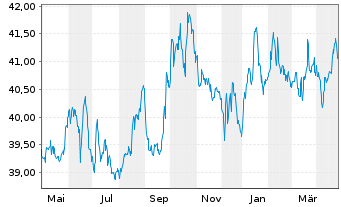 Chart hausInvest europa - 1 an