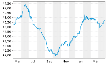 Chart grundbesitz Fokus Deutschland Inh.Anteile RC o.N. - 1 Jahr