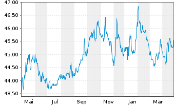 Chart Deka-ImmobilienEuropa - 1 Year