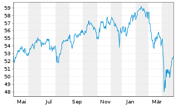 Chart terrAssisi Aktien I AMI Inhaber-Anteile - 1 Jahr