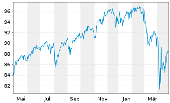 Chart DWS SDG Multi Asset Dynamic Inhaber-Anteile LC - 1 an