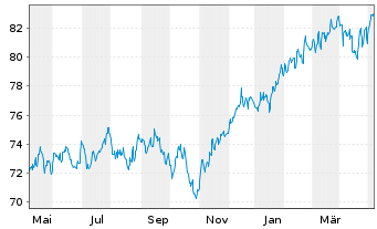 Chart E.ON Aktienfonds DWS Inhaber-Anteile - 1 Year