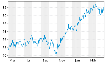 Chart E.ON Aktienfonds DWS Inhaber-Anteile - 1 Year
