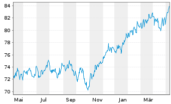 Chart E.ON Aktienfonds DWS Inhaber-Anteile - 1 an