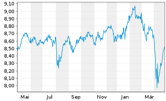 Chart FIAG-UNIVERSAL-DACHFONDS Inhaber-Anteile - 1 an