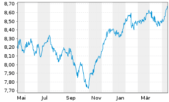 Chart FIAG-UNIVERSAL-DACHFONDS Inhaber-Anteile - 1 Year