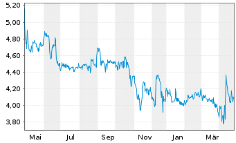 Chart Vita 34 AG - 1 Year