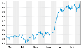 Chart Deutsche Postbank Fdg Tr. III Pref.Sec.05(11/Und.) - 1 an