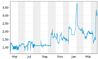 Chart Hybrid Capital Funding II L.P. Sec.05(11/Und.) - 1 an