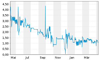 Chart Hybrid Capital Funding II L.P. Sec.05(11/Und.) - 1 Year