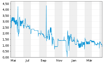 Chart Hybrid Capital Funding II L.P. Sec.05(11/Und.) - 1 Jahr